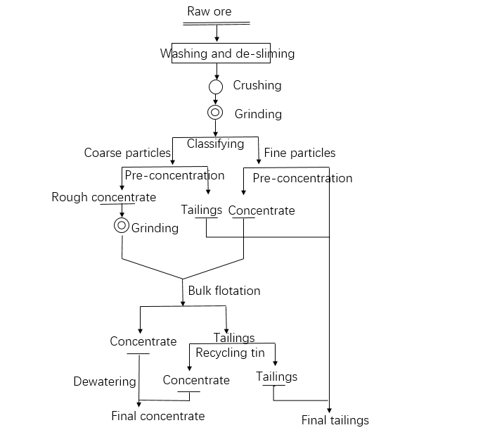 the flow chart of vein tin ore process